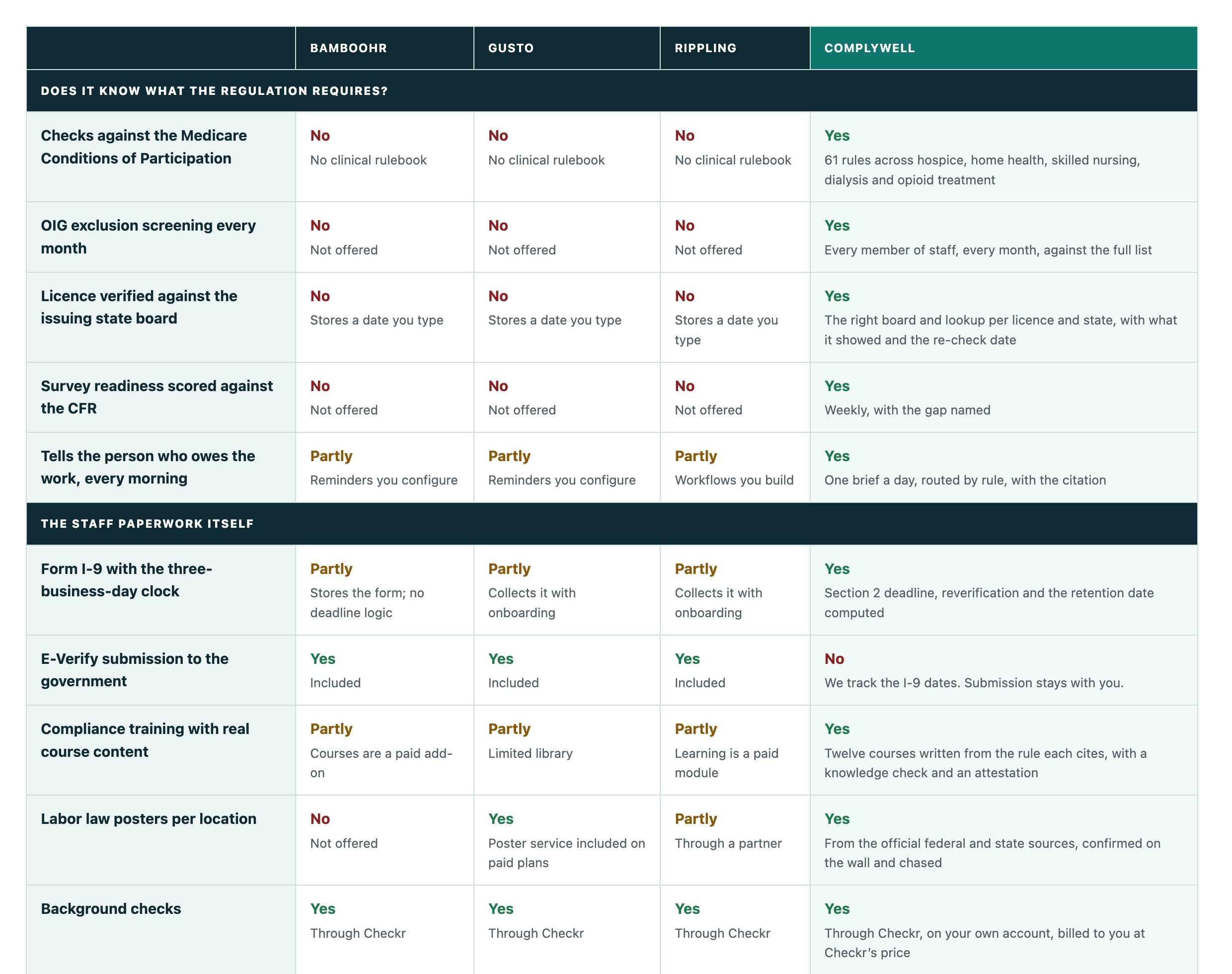 Part of the comparison table: ComplyWell next to BambooHR, Gusto and Rippling, feature by feature.