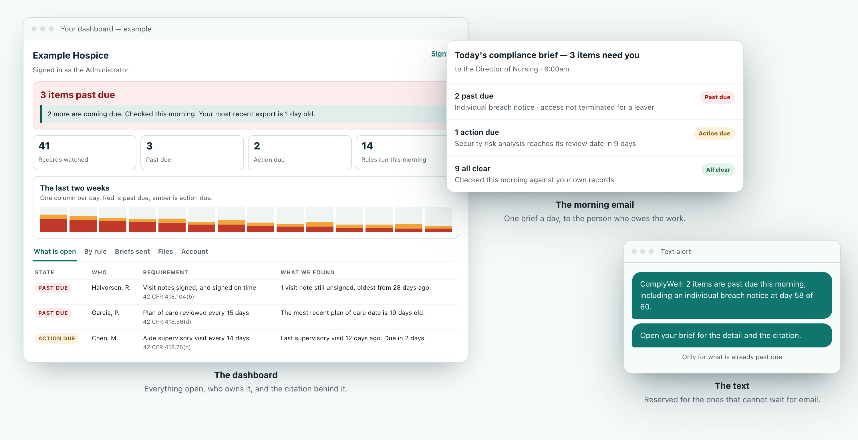 ComplyWell as a client sees it: the dashboard with past-due items, the morning compliance brief email, and the text alert. Example data.